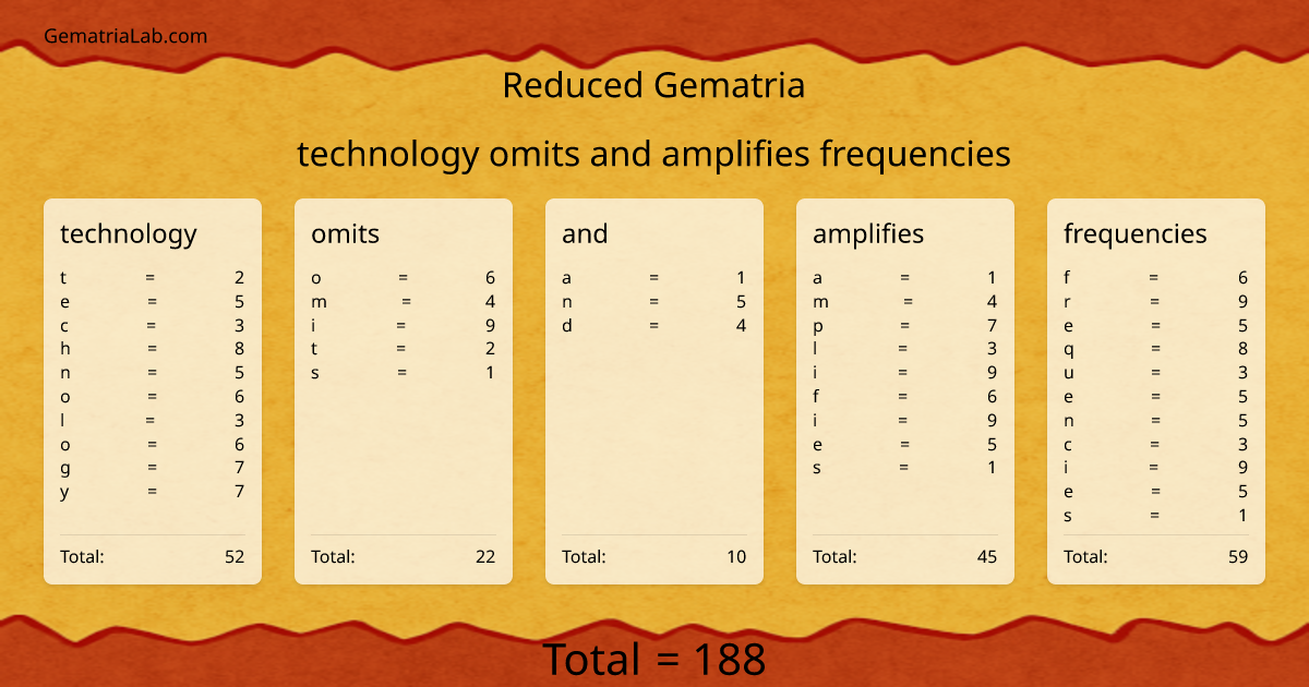 technology omits and amplifies frequencies in reduced Gematria